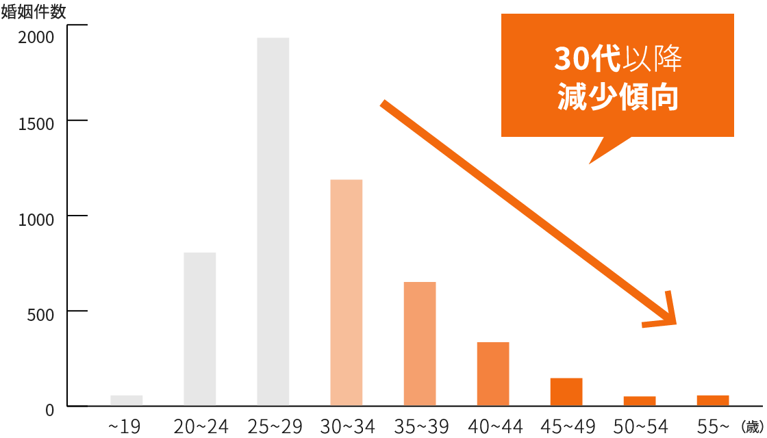 新潟県男性 初婚データ　30代後半から減少傾向　出典元：令和２年人口動態統計