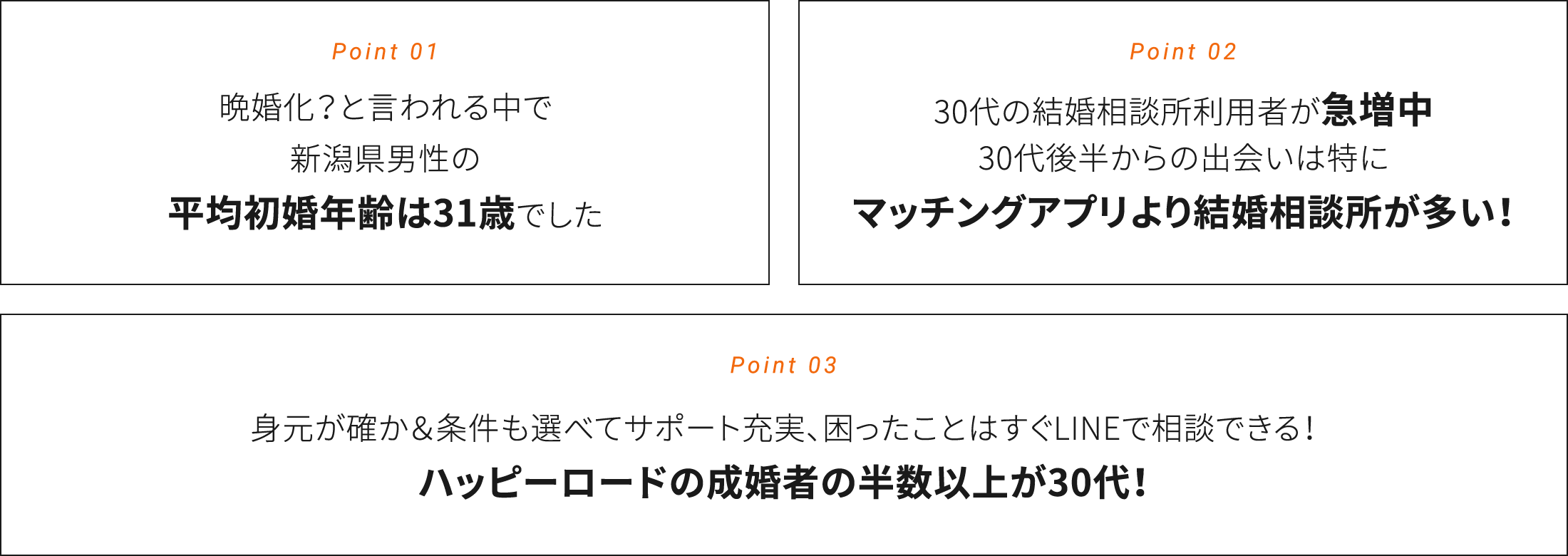 Point01　新潟県の男性の初婚年齢はなんと30歳でした　Point02　30代後半に差し掛かると、婚姻件数が一気に減少する傾向があります　Point03　40代の結婚は厳しいと言われてますがハッピーロードでは40代以上の方々もたくさん成婚退会されています