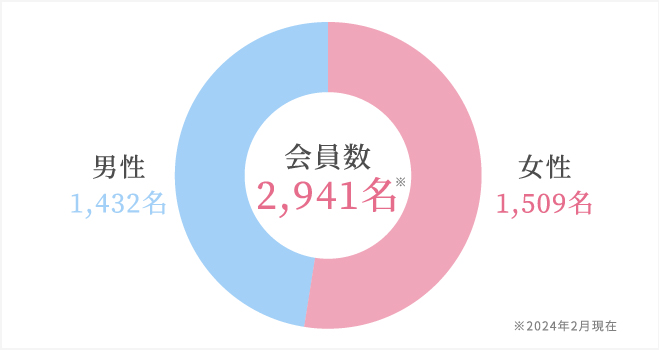 会員数3,105名 女性1,560名 男性1,545名