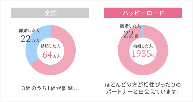 ハッピーロード：結婚した人1935組 離婚した人22組