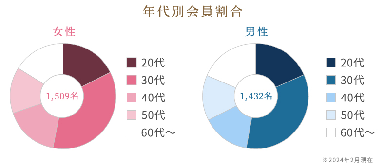 年代別会員割合