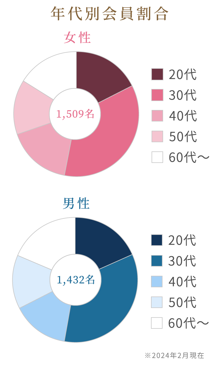 年代別会員割合